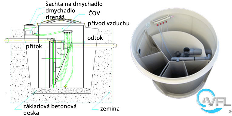 Osadenie ČOV